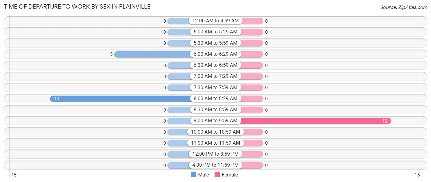 Time of Departure to Work by Sex in Plainville