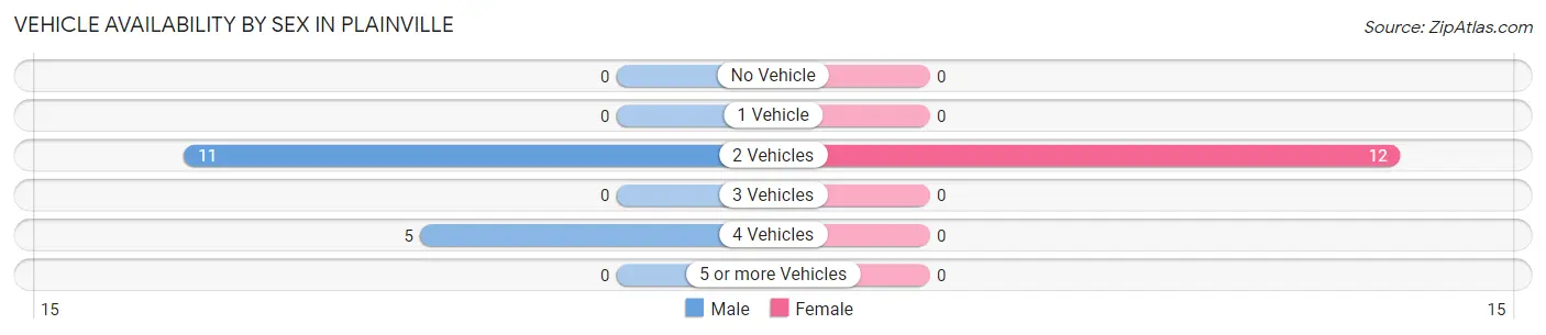 Vehicle Availability by Sex in Plainville
