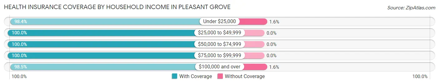Health Insurance Coverage by Household Income in Pleasant Grove
