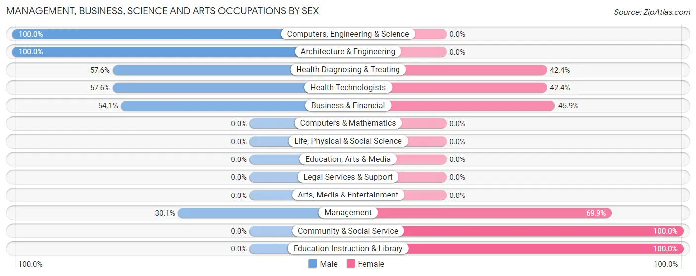 Management, Business, Science and Arts Occupations by Sex in Pleasant Grove