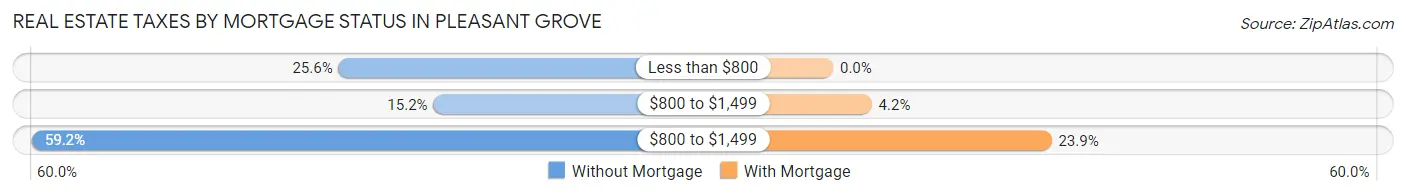 Real Estate Taxes by Mortgage Status in Pleasant Grove