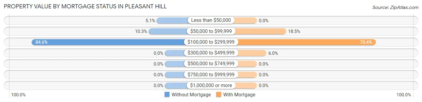 Property Value by Mortgage Status in Pleasant Hill