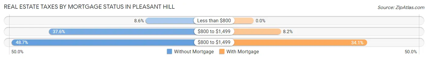 Real Estate Taxes by Mortgage Status in Pleasant Hill