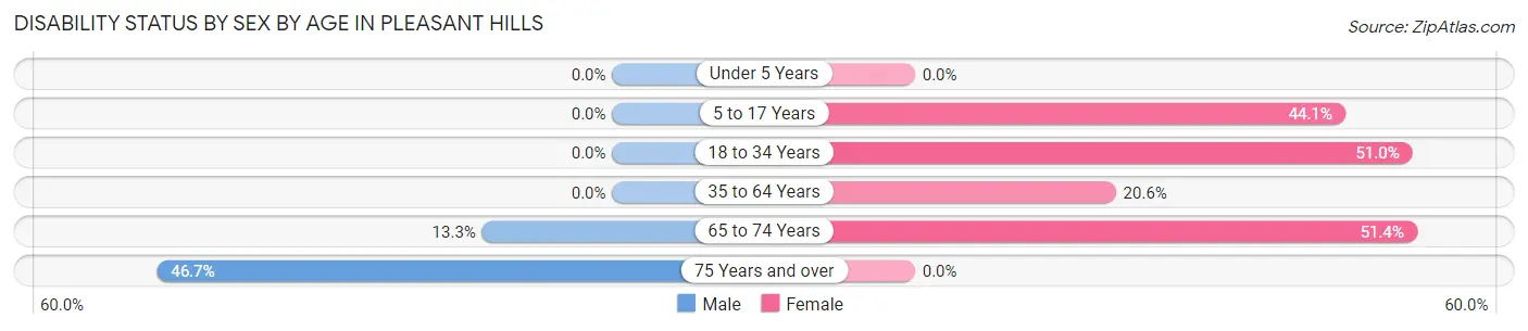 Disability Status by Sex by Age in Pleasant Hills