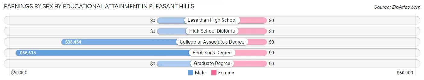 Earnings by Sex by Educational Attainment in Pleasant Hills