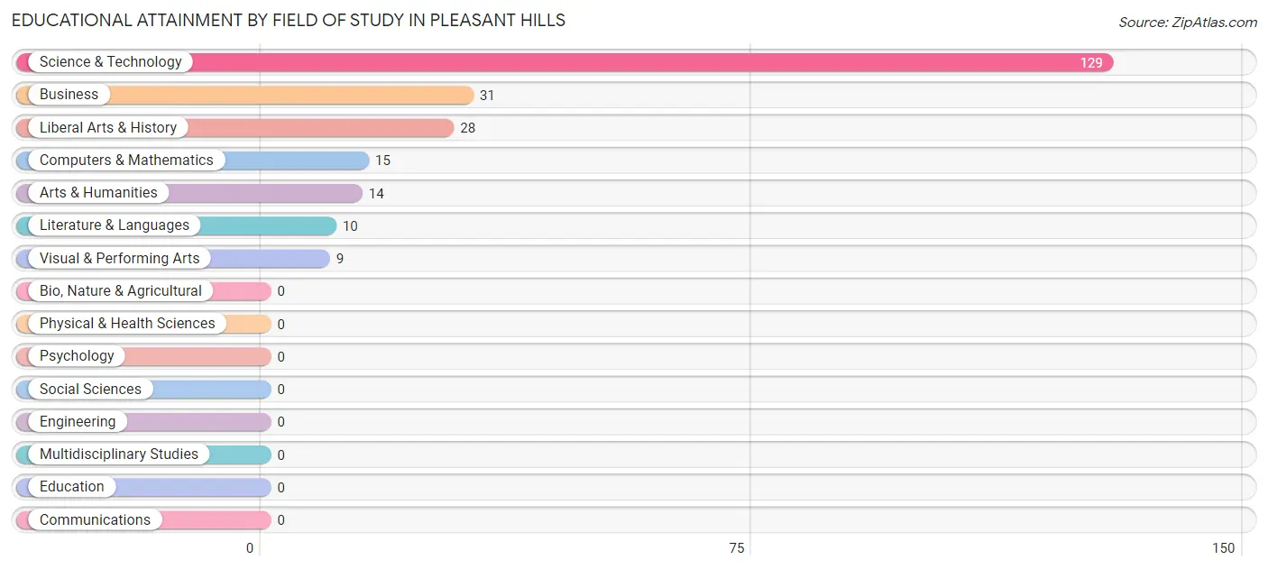 Educational Attainment by Field of Study in Pleasant Hills