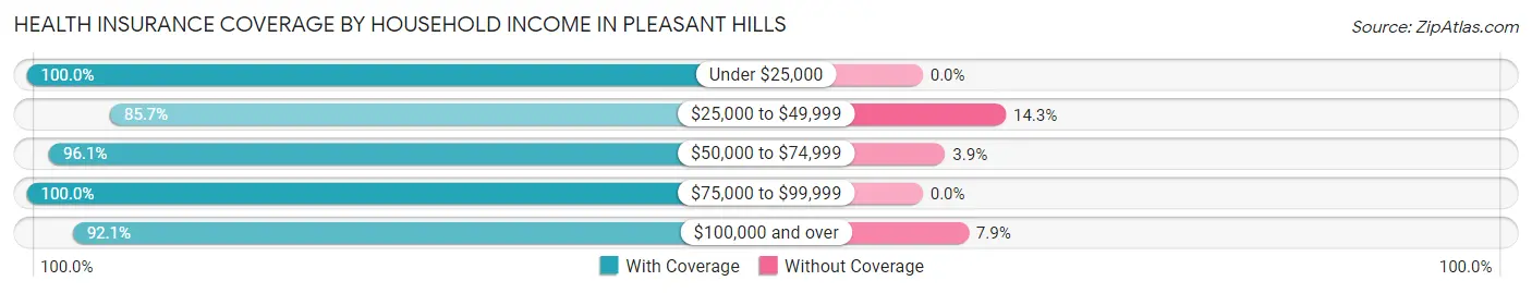 Health Insurance Coverage by Household Income in Pleasant Hills