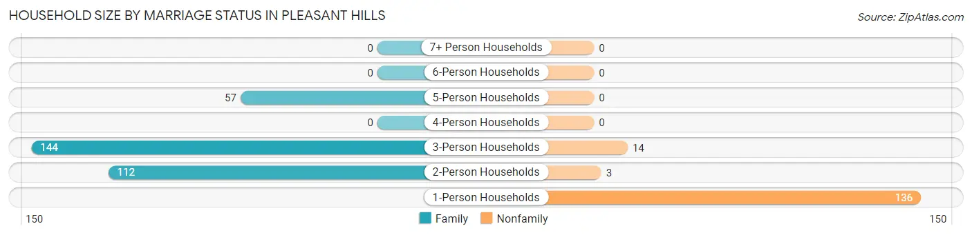 Household Size by Marriage Status in Pleasant Hills
