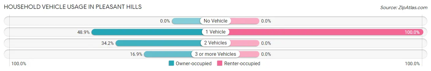 Household Vehicle Usage in Pleasant Hills