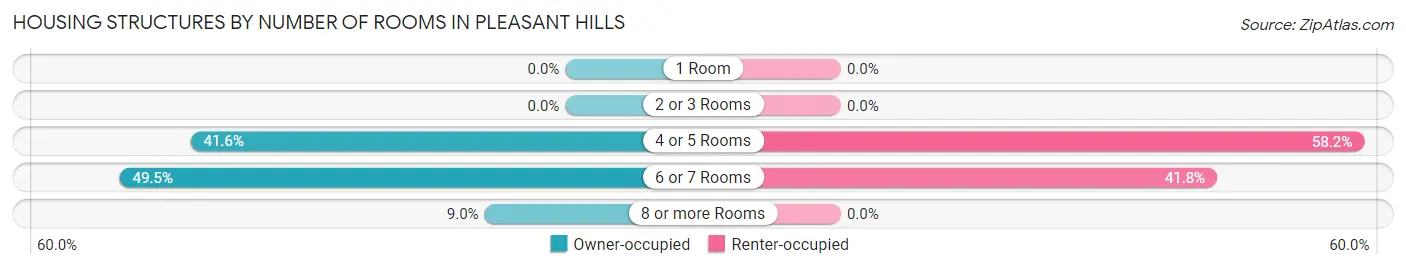 Housing Structures by Number of Rooms in Pleasant Hills