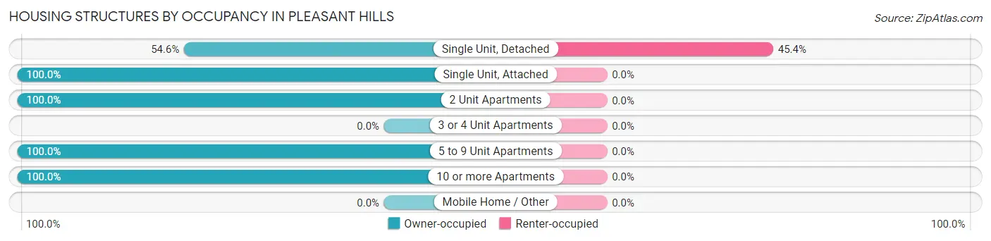 Housing Structures by Occupancy in Pleasant Hills