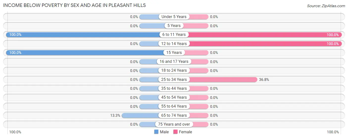 Income Below Poverty by Sex and Age in Pleasant Hills