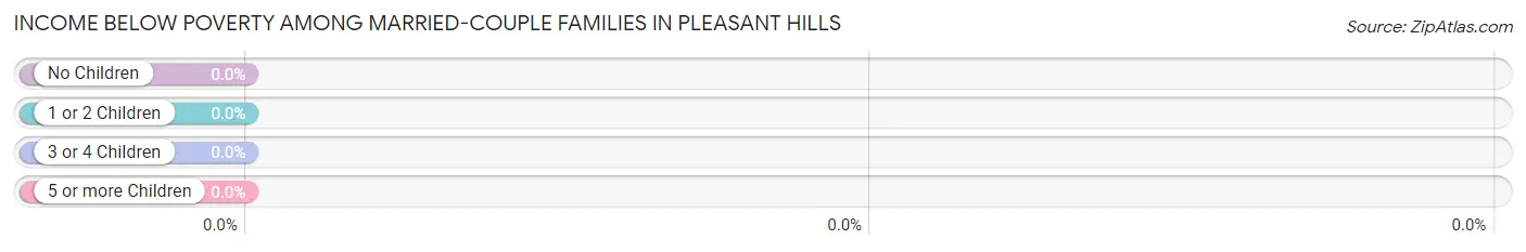 Income Below Poverty Among Married-Couple Families in Pleasant Hills