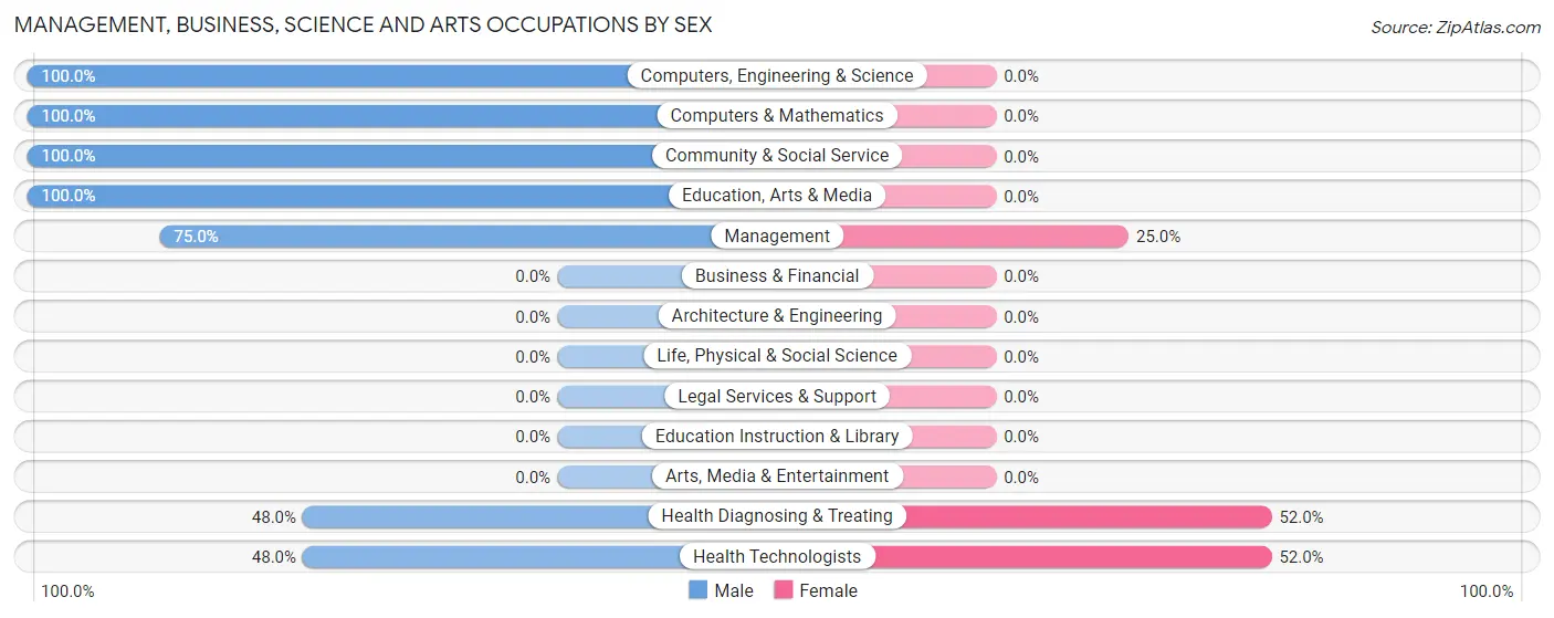 Management, Business, Science and Arts Occupations by Sex in Pleasant Hills
