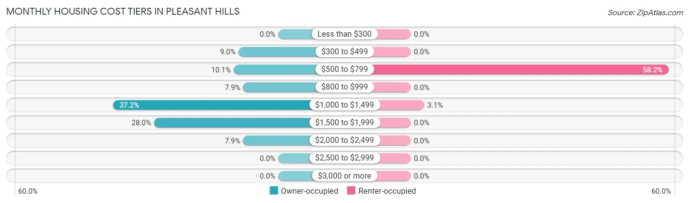 Monthly Housing Cost Tiers in Pleasant Hills
