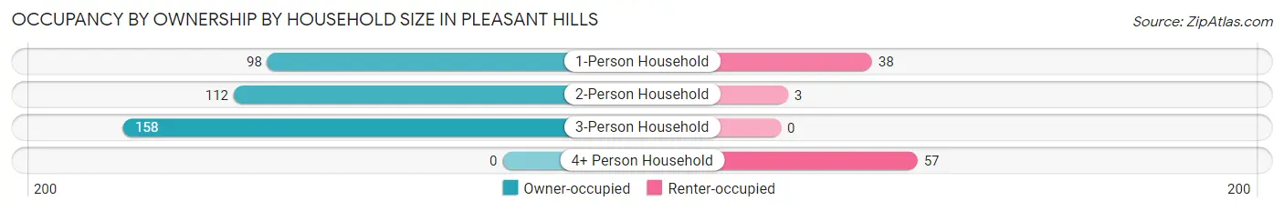 Occupancy by Ownership by Household Size in Pleasant Hills