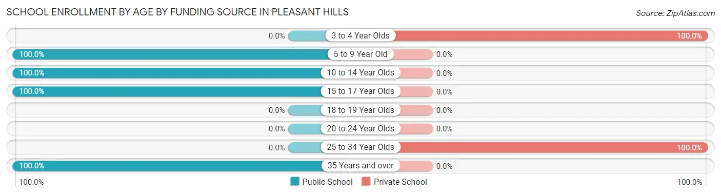 School Enrollment by Age by Funding Source in Pleasant Hills