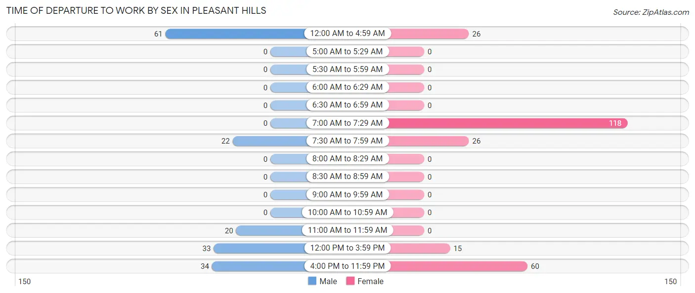 Time of Departure to Work by Sex in Pleasant Hills
