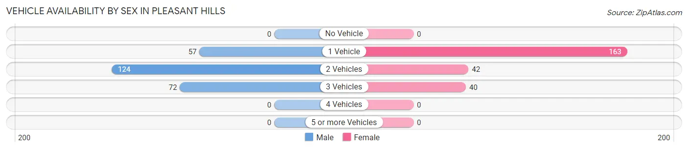 Vehicle Availability by Sex in Pleasant Hills