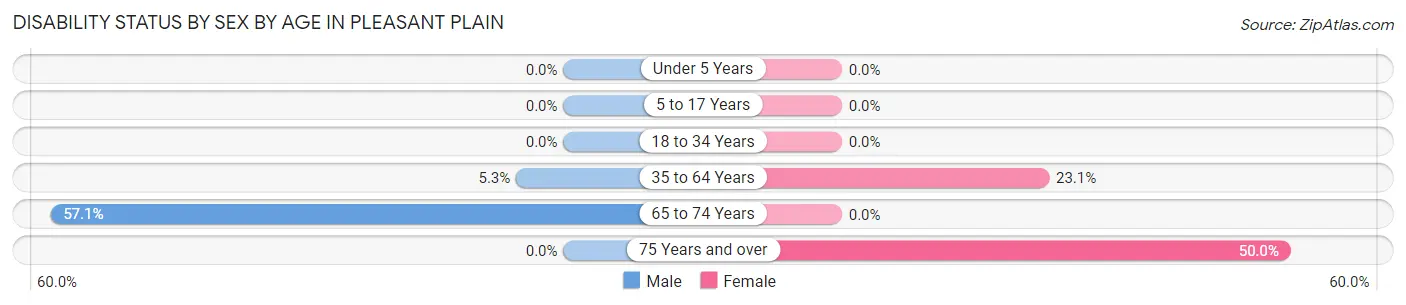 Disability Status by Sex by Age in Pleasant Plain
