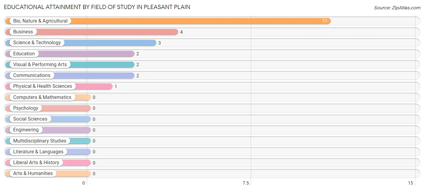 Educational Attainment by Field of Study in Pleasant Plain