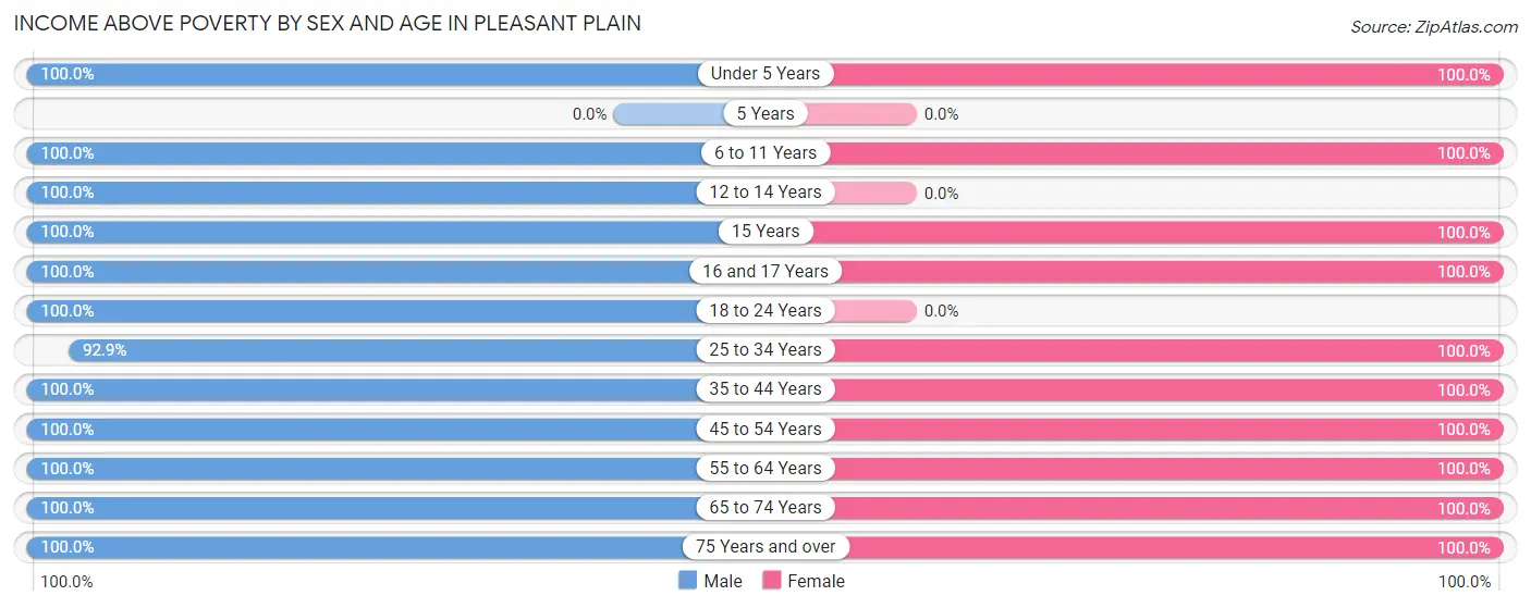 Income Above Poverty by Sex and Age in Pleasant Plain