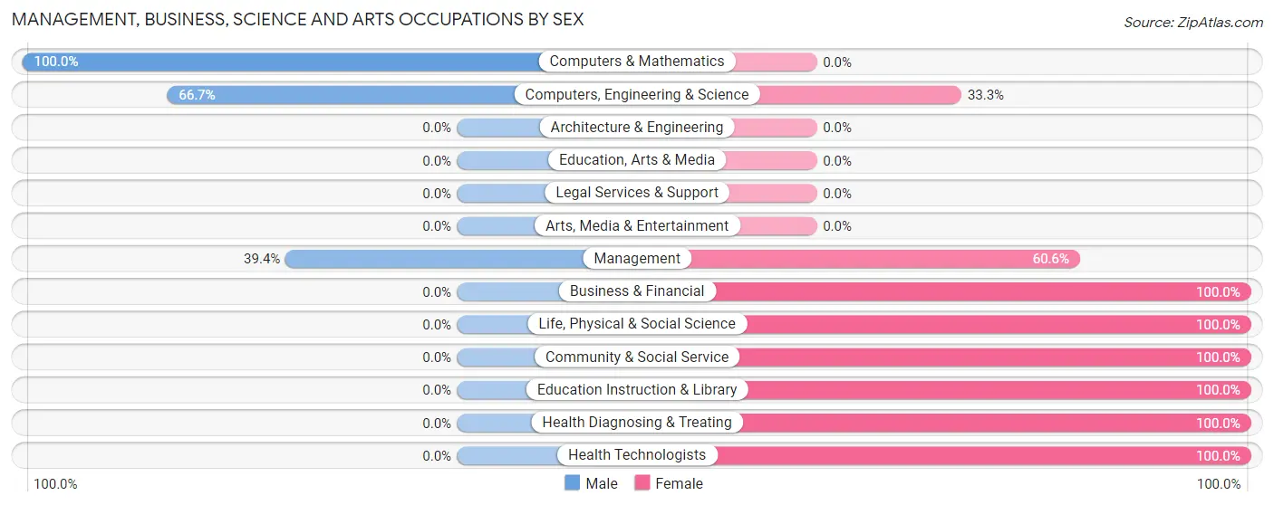 Management, Business, Science and Arts Occupations by Sex in Pleasant Plain