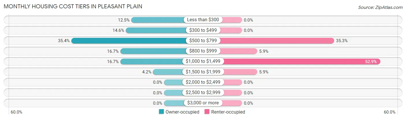 Monthly Housing Cost Tiers in Pleasant Plain