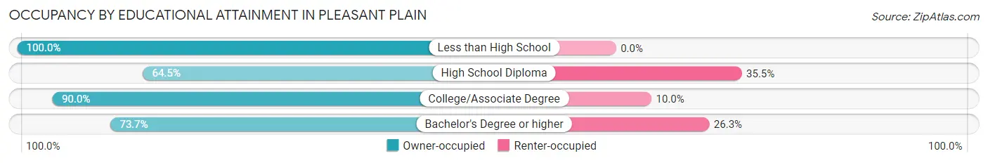Occupancy by Educational Attainment in Pleasant Plain