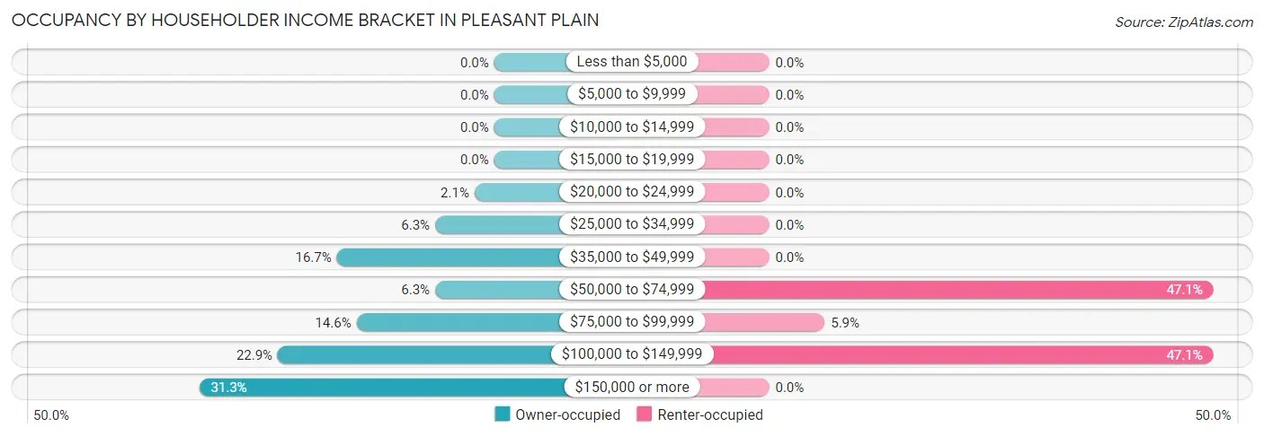 Occupancy by Householder Income Bracket in Pleasant Plain