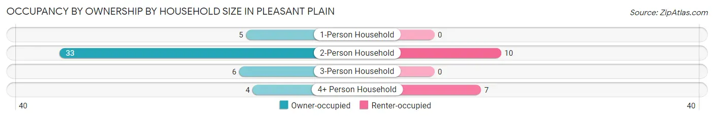 Occupancy by Ownership by Household Size in Pleasant Plain