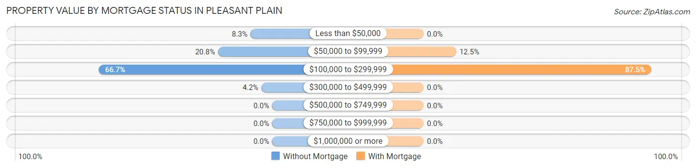 Property Value by Mortgage Status in Pleasant Plain