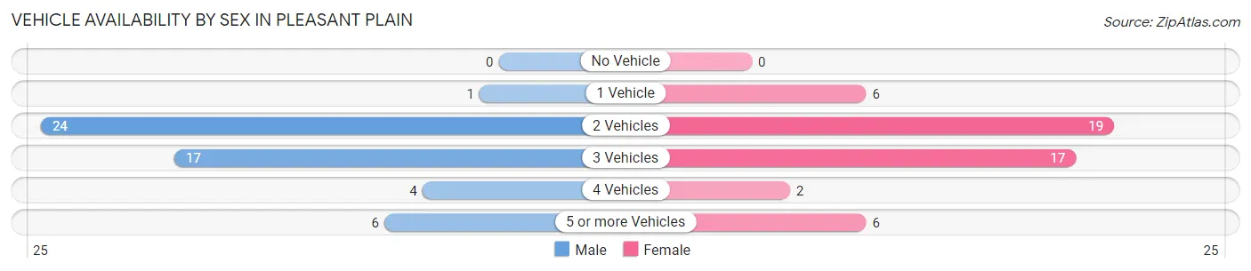 Vehicle Availability by Sex in Pleasant Plain
