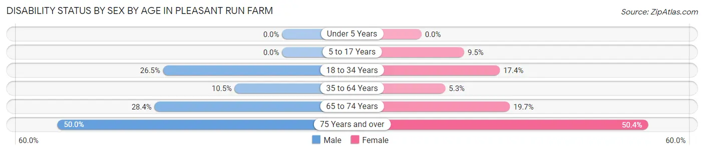 Disability Status by Sex by Age in Pleasant Run Farm