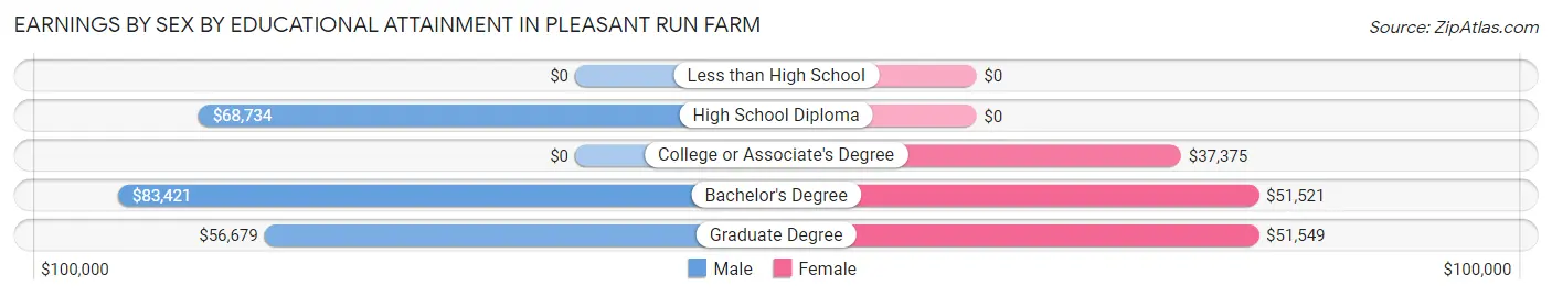 Earnings by Sex by Educational Attainment in Pleasant Run Farm