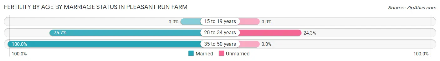 Female Fertility by Age by Marriage Status in Pleasant Run Farm