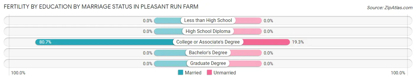 Female Fertility by Education by Marriage Status in Pleasant Run Farm