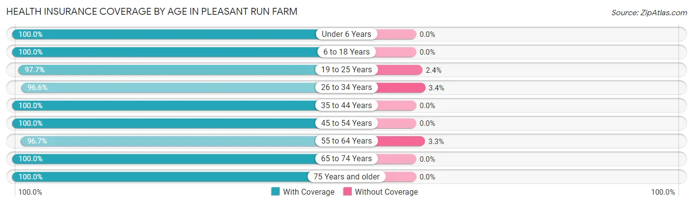Health Insurance Coverage by Age in Pleasant Run Farm