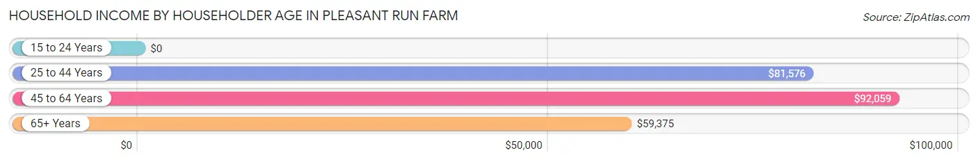 Household Income by Householder Age in Pleasant Run Farm