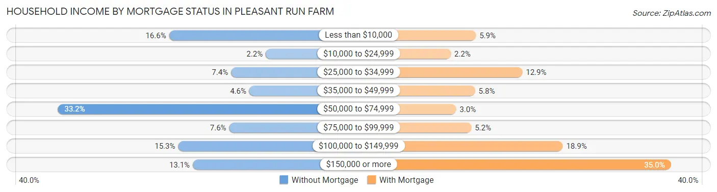 Household Income by Mortgage Status in Pleasant Run Farm