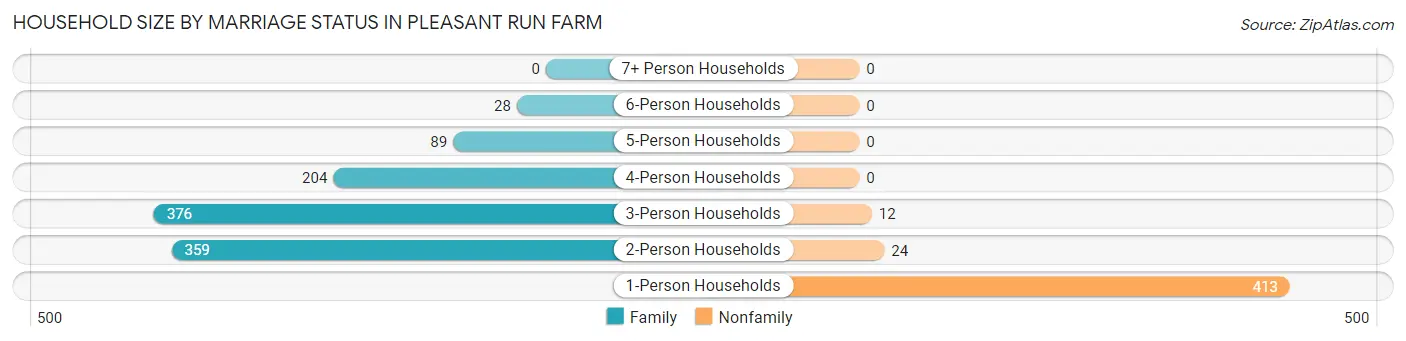 Household Size by Marriage Status in Pleasant Run Farm