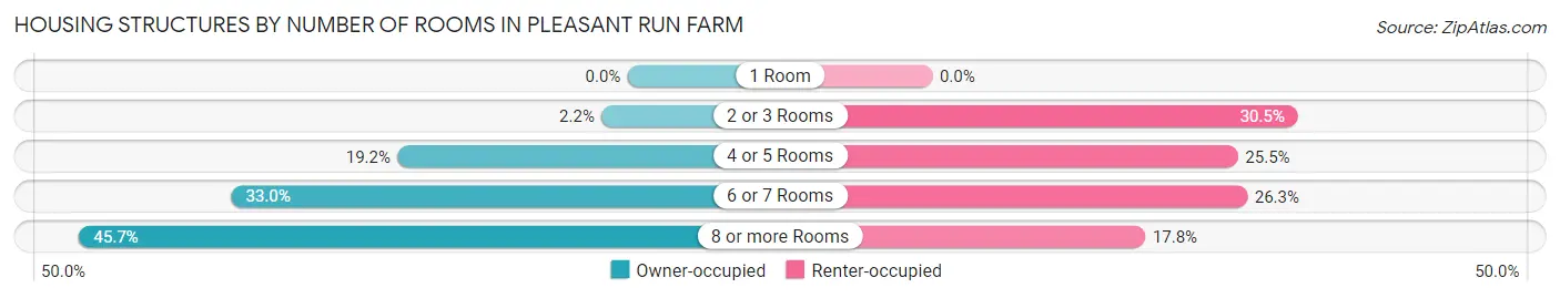 Housing Structures by Number of Rooms in Pleasant Run Farm