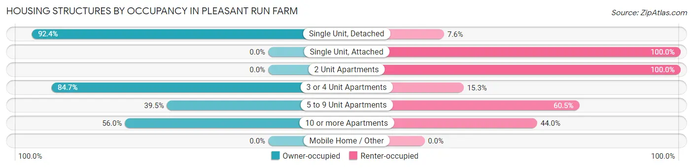 Housing Structures by Occupancy in Pleasant Run Farm