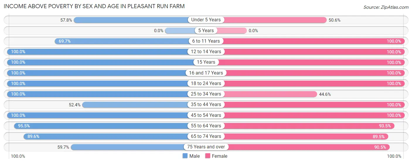 Income Above Poverty by Sex and Age in Pleasant Run Farm