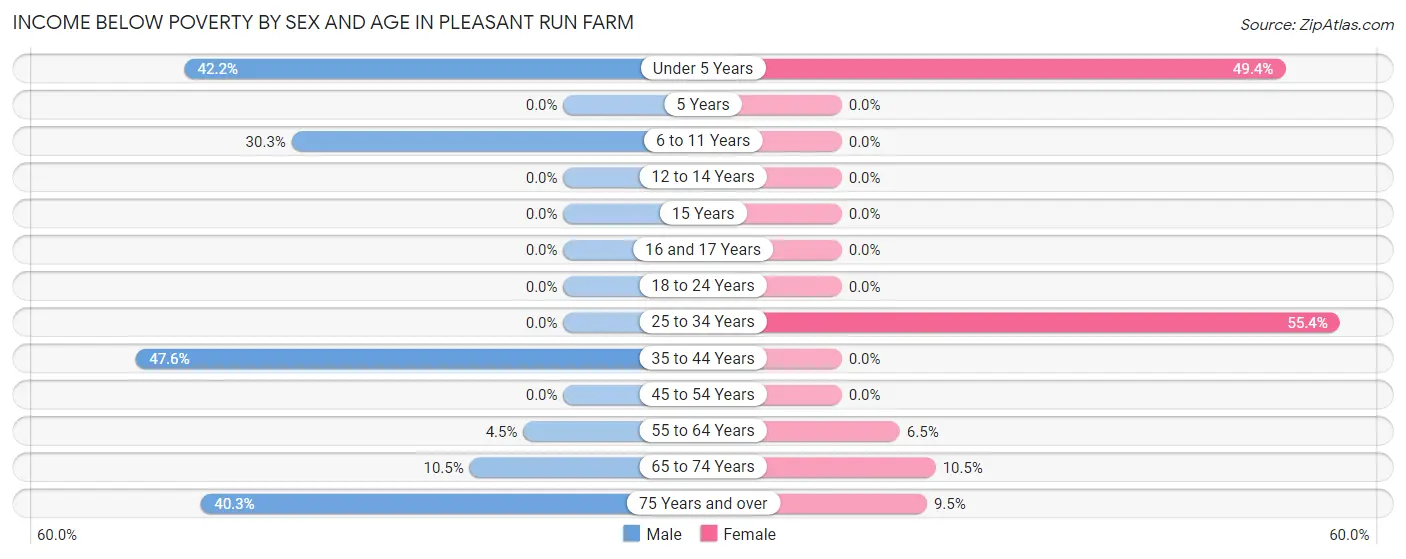 Income Below Poverty by Sex and Age in Pleasant Run Farm