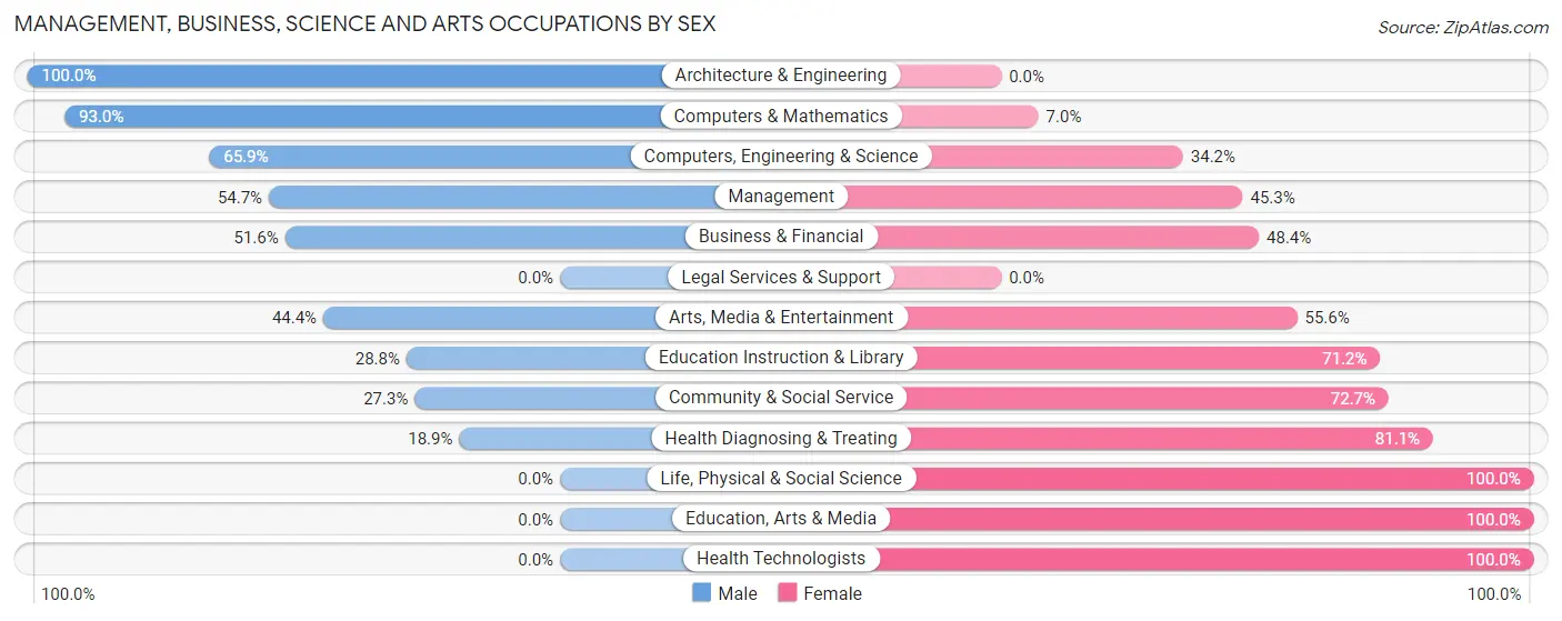 Management, Business, Science and Arts Occupations by Sex in Pleasant Run Farm