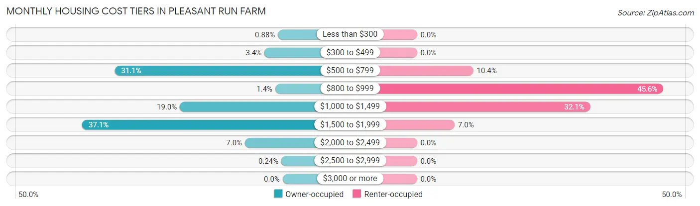 Monthly Housing Cost Tiers in Pleasant Run Farm