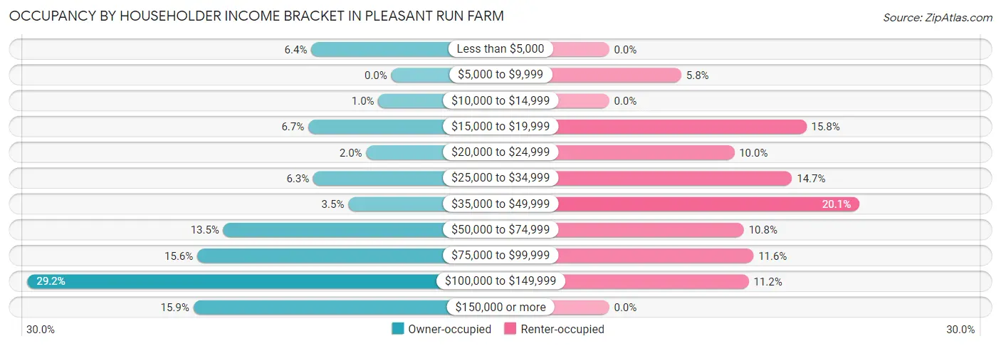 Occupancy by Householder Income Bracket in Pleasant Run Farm