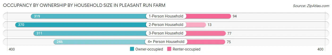 Occupancy by Ownership by Household Size in Pleasant Run Farm