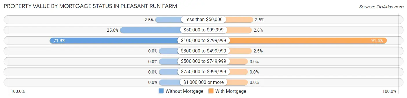 Property Value by Mortgage Status in Pleasant Run Farm